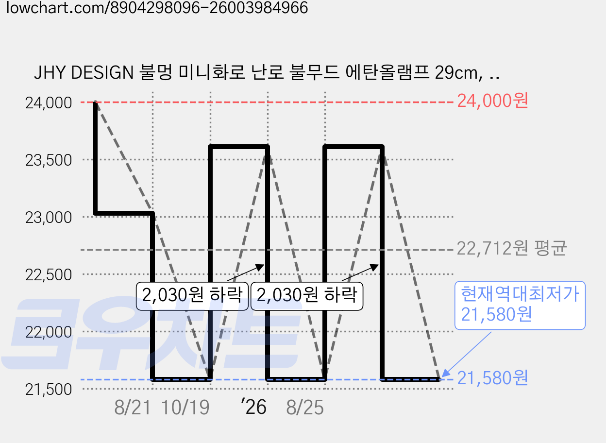 JHY DESIGN 불멍 미니화로 난로 불무드 에탄올램프 29cm, 1개, 블랙 가격 변동 차트, 현재가 21,580원, 역대최저가