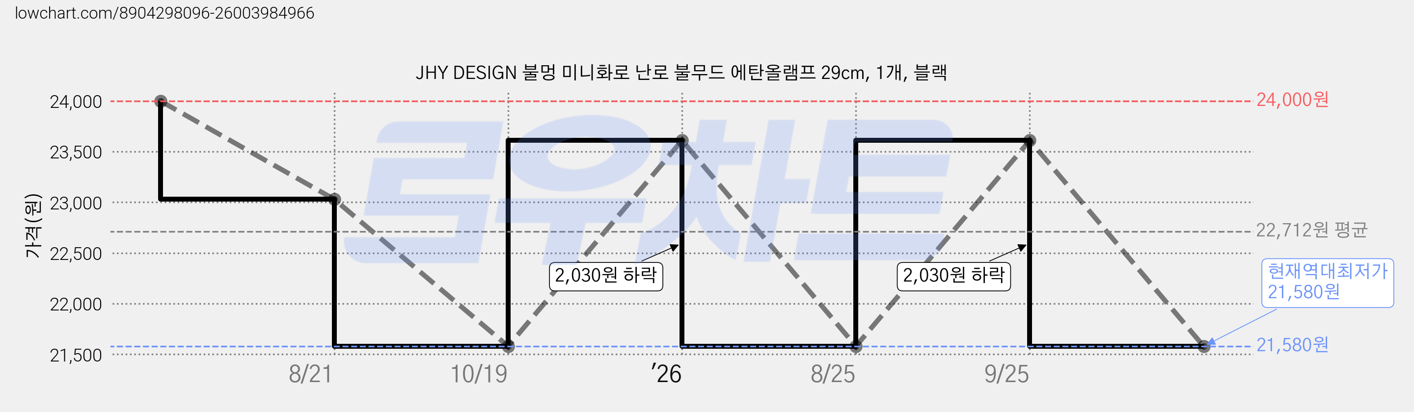JHY DESIGN 불멍 미니화로 난로 불무드 에탄올램프 29cm, 1개, 블랙 가격 변동 차트, 현재가 21,580원, 역대최저가