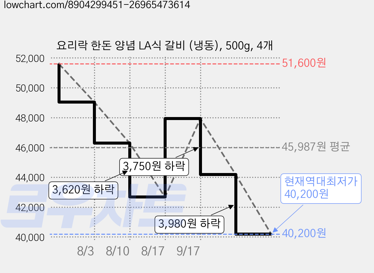 요리락 한돈 양념 LA식 갈비 (냉동), 500g, 4개 가격 변동 차트, 현재가 40,200원, 역대최저가
