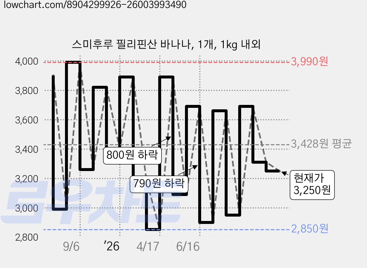 스미후루 필리핀산 바나나, 1개, 1kg 내외 가격 변동 차트, 현재가 3,250원, 관측 최저가 2,850원
