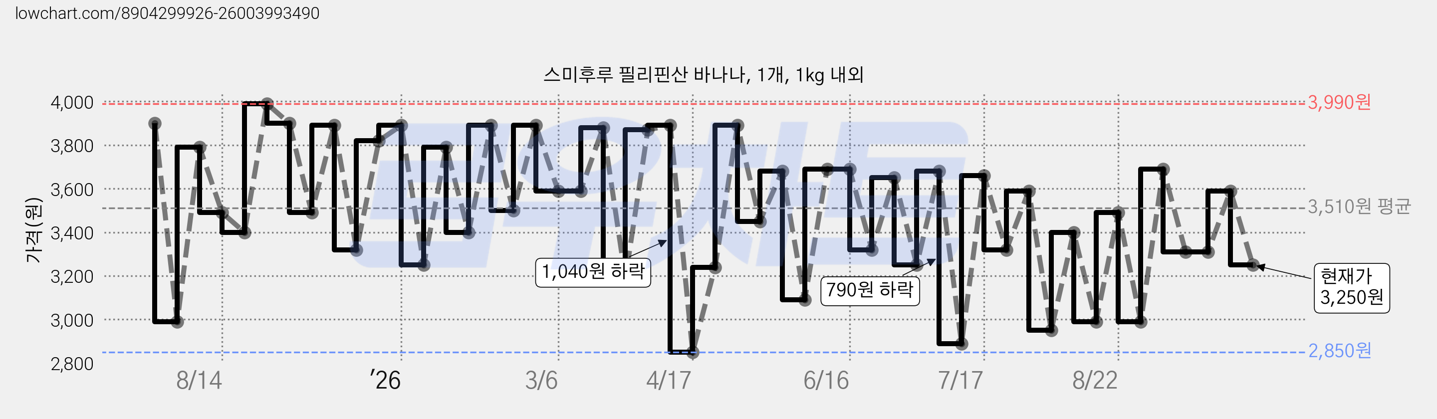 스미후루 필리핀산 바나나, 1개, 1kg 내외 가격 변동 차트, 현재가 3,250원, 관측 최저가 2,850원