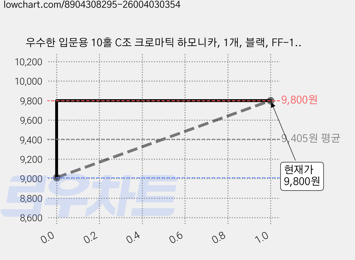 우수한 입문용 10홀 C조 크로마틱 하모니카, 1개, 블랙, FF-1001 가격 변동 차트, 현재가 9,800원, 역대최저가