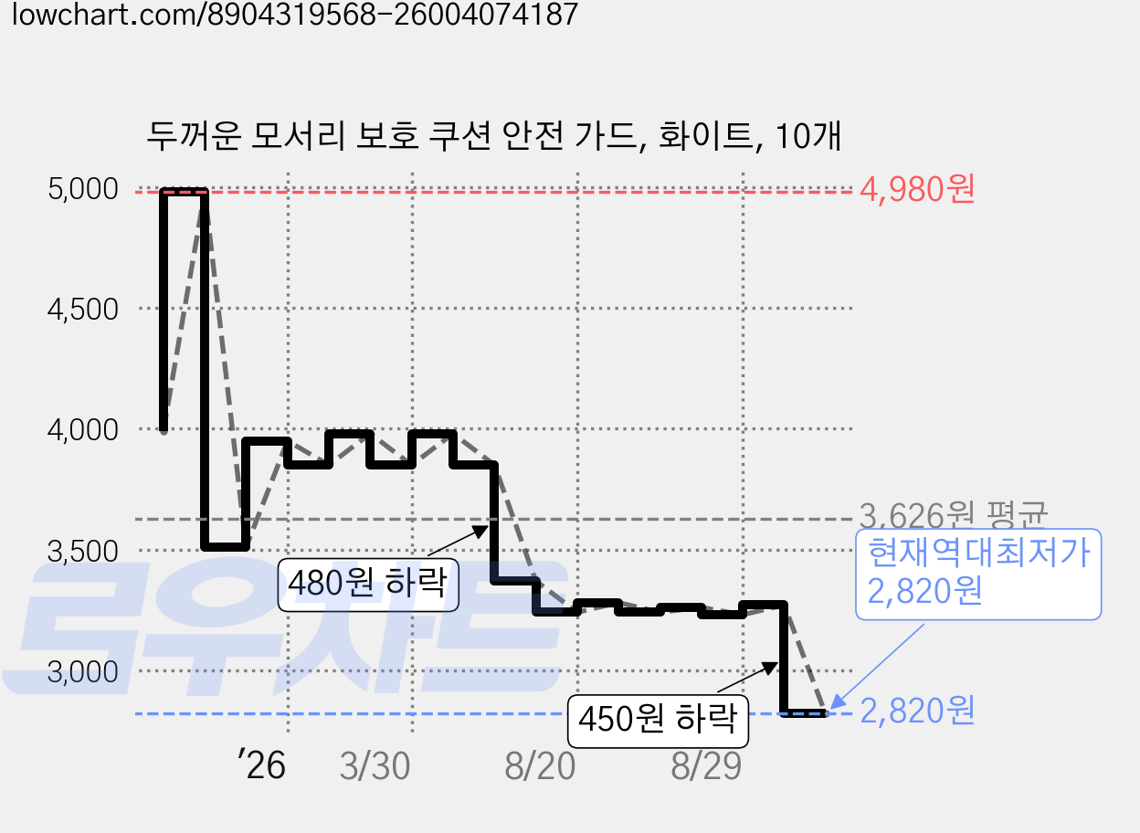 두꺼운 모서리 보호 쿠션 안전 가드, 화이트, 10개 가격 변동 차트, 현재가 2,820원, 역대최저가