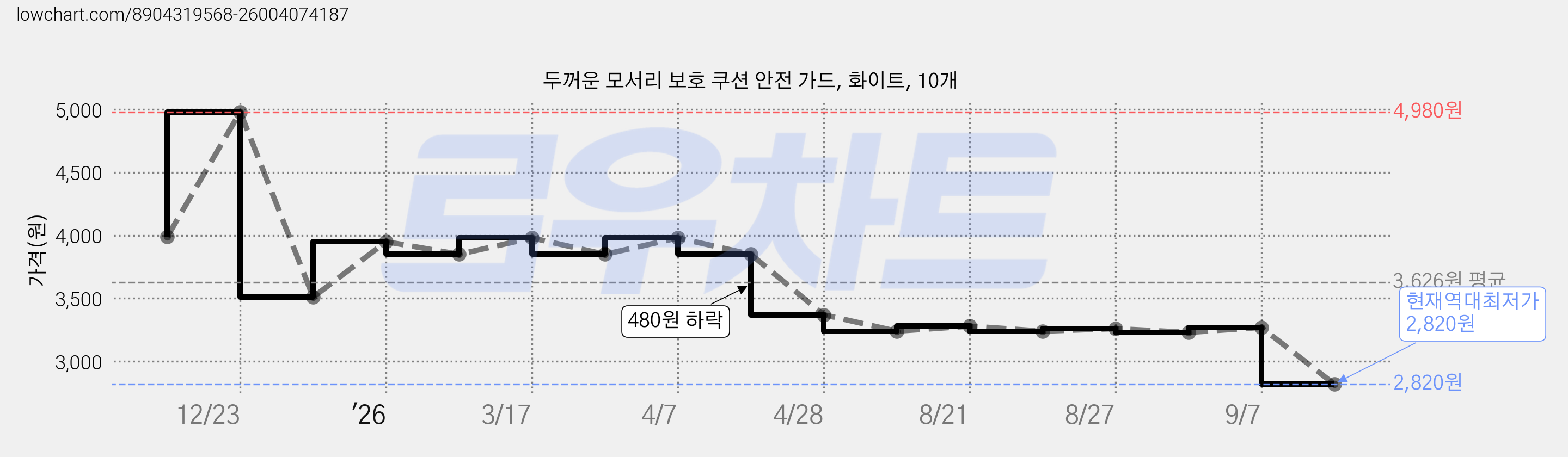 두꺼운 모서리 보호 쿠션 안전 가드, 화이트, 10개 가격 변동 차트, 현재가 2,820원, 역대최저가