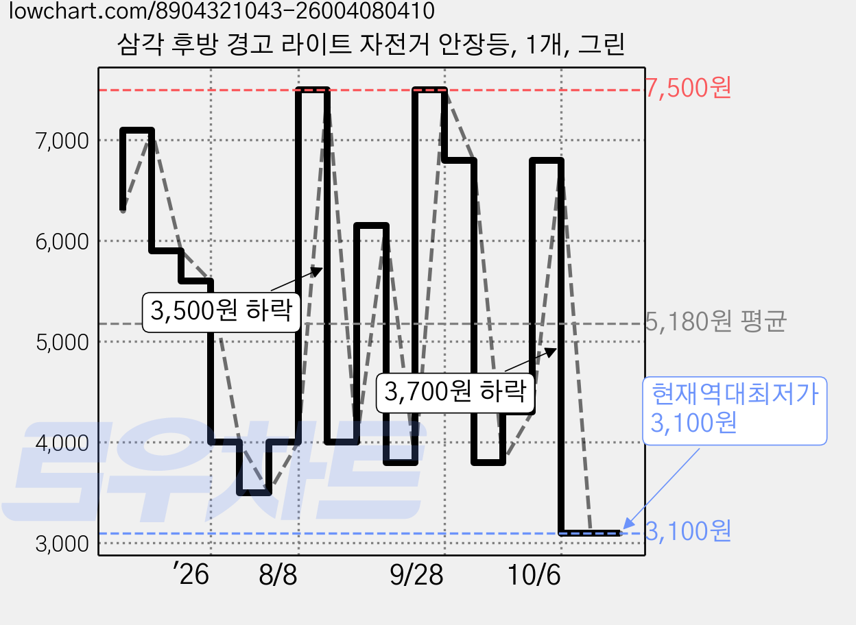 삼각 후방 경고 라이트 자전거 안장등, 1개, 그린 가격 변동 차트, 현재가 3,100원, 역대최저가