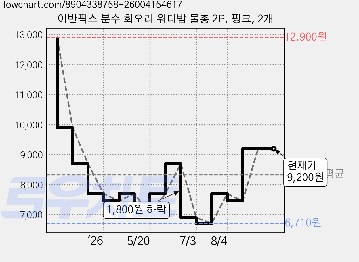 어반픽스 분수 회오리 워터밤 물총 2P, 핑크, 2개 가격 변동 차트, 현재가 9,200원, 관측 최저가 6,710원