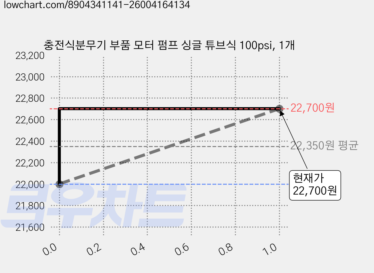 충전식분무기 부품 모터 펌프 싱글 튜브식 100psi, 1개 가격 변동 차트, 현재가 22,700원, 관측 최저가 21,800원