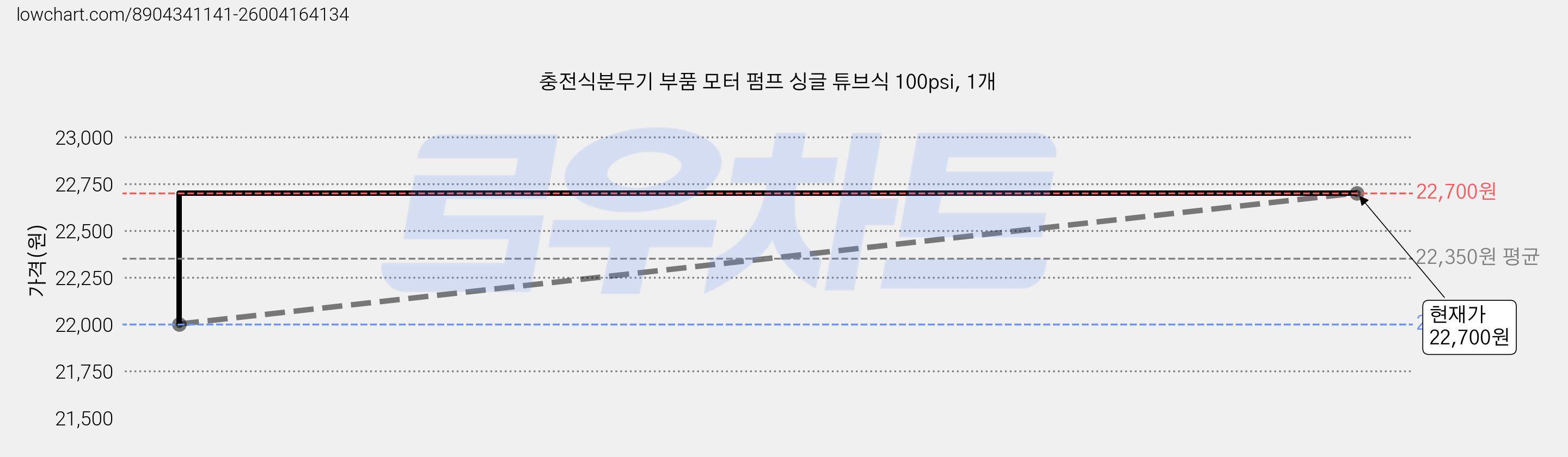 충전식분무기 부품 모터 펌프 싱글 튜브식 100psi, 1개 가격 변동 차트, 현재가 22,700원, 관측 최저가 21,800원