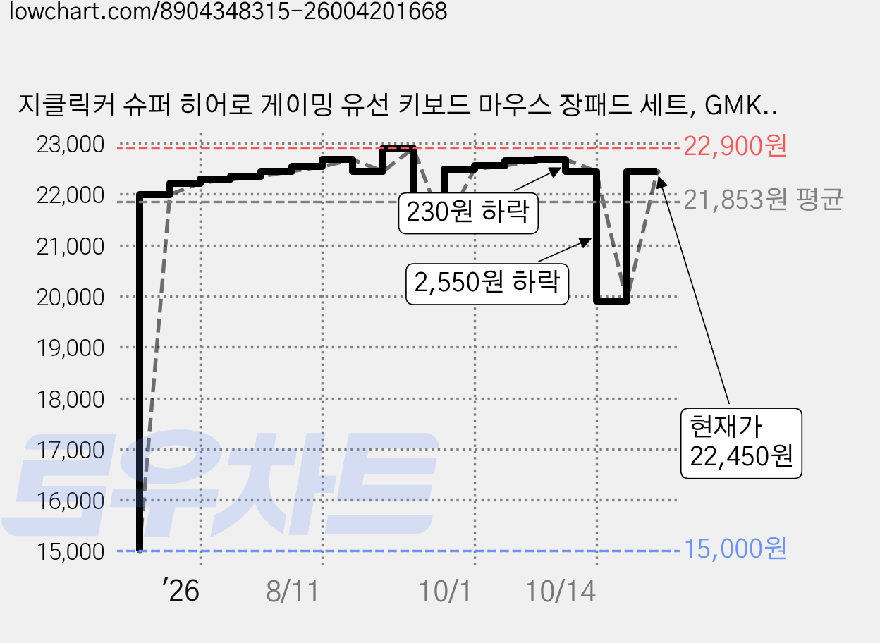 지클릭커 슈퍼 히어로 게이밍 유선 키보드 마우스 장패드 세트, GMK-220, 혼합색상, 일반형 가격 변동 차트, 현재가 22,450원, 관측 최저가 15,000원