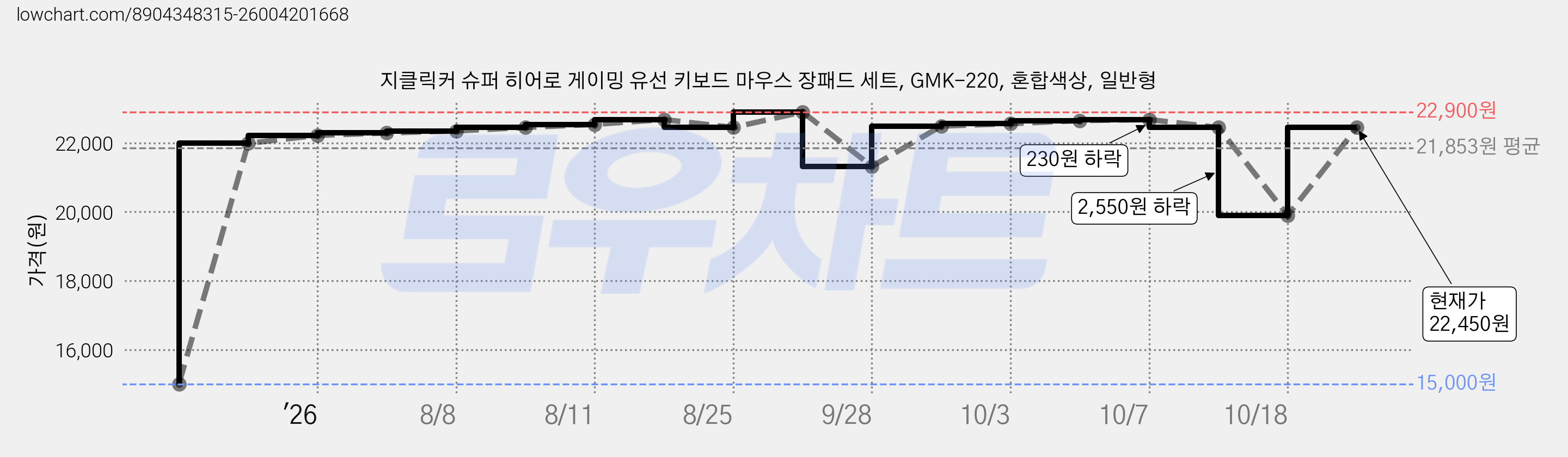지클릭커 슈퍼 히어로 게이밍 유선 키보드 마우스 장패드 세트, GMK-220, 혼합색상, 일반형 가격 변동 차트, 현재가 22,450원, 관측 최저가 15,000원