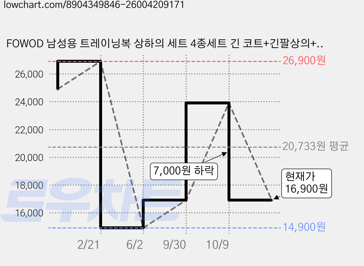 FOWOD 남성용 트레이닝복 상하의 세트 4종세트 긴 코트+긴팔상의+반바지+타이즈 세트 가격 변동 차트, 현재가 16,900원, 관측 최저가 14,900원