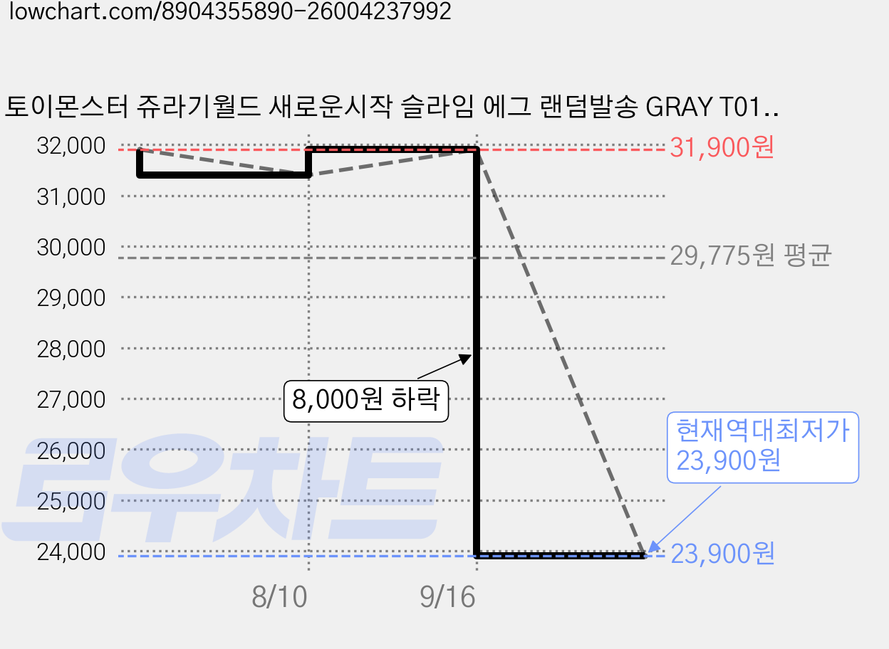 토이몬스터 쥬라기월드 새로운시작 슬라임 에그 랜덤발송 GRAY T01534 3p, 혼합색상, 1개 가격 변동 차트, 현재가 23,900원, 역대최저가