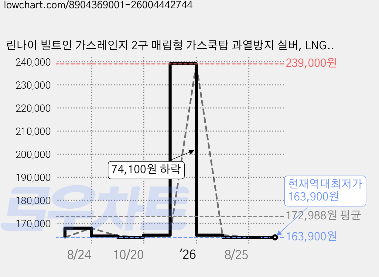 린나이 빌트인 가스레인지 2구 매립형 가스쿡탑 과열방지 실버, LNG, 빌트인가스레인지 2구 가격 변동 차트, 현재가 163,900원, 역대최저가