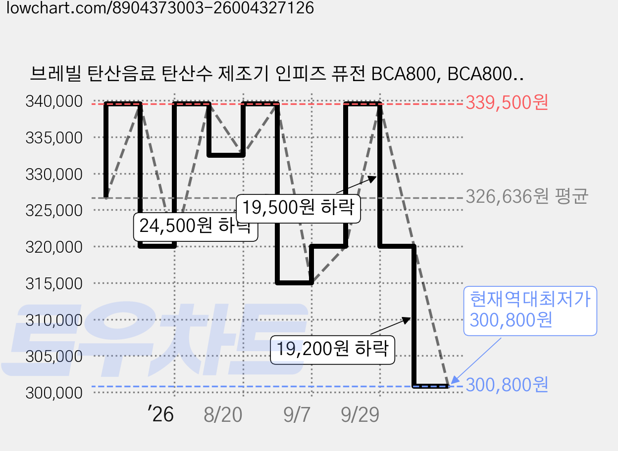 브레빌 탄산음료 탄산수 제조기 인피즈 퓨전 BCA800, BCA800BSS0ZSK1 가격 변동 차트, 현재가 300,800원, 역대최저가
