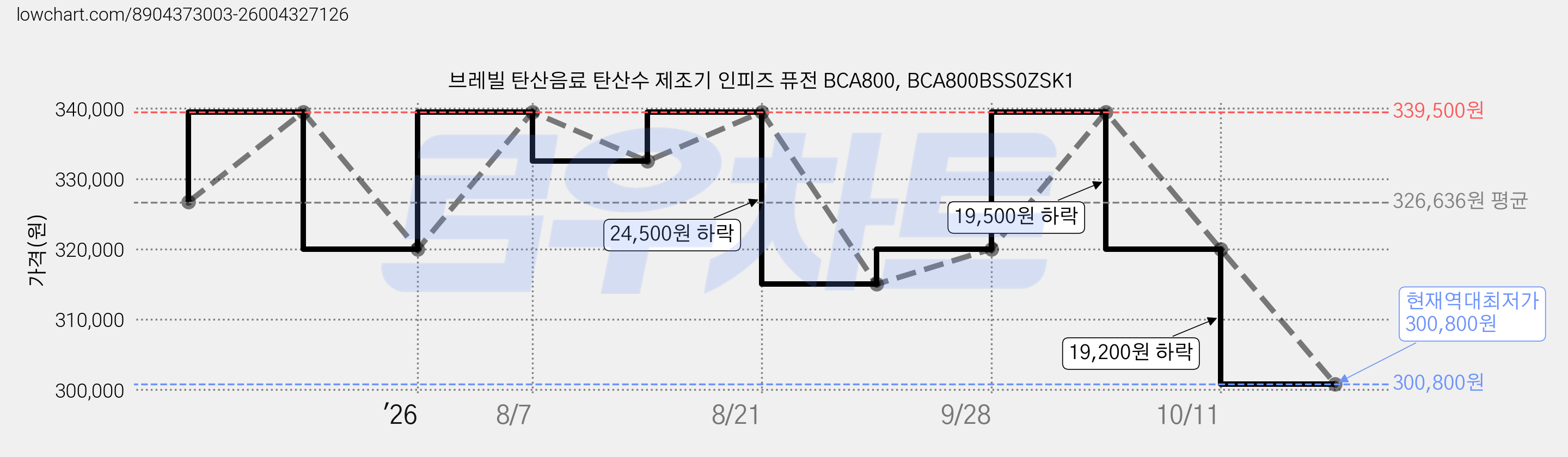 브레빌 탄산음료 탄산수 제조기 인피즈 퓨전 BCA800, BCA800BSS0ZSK1 가격 변동 차트, 현재가 300,800원, 역대최저가