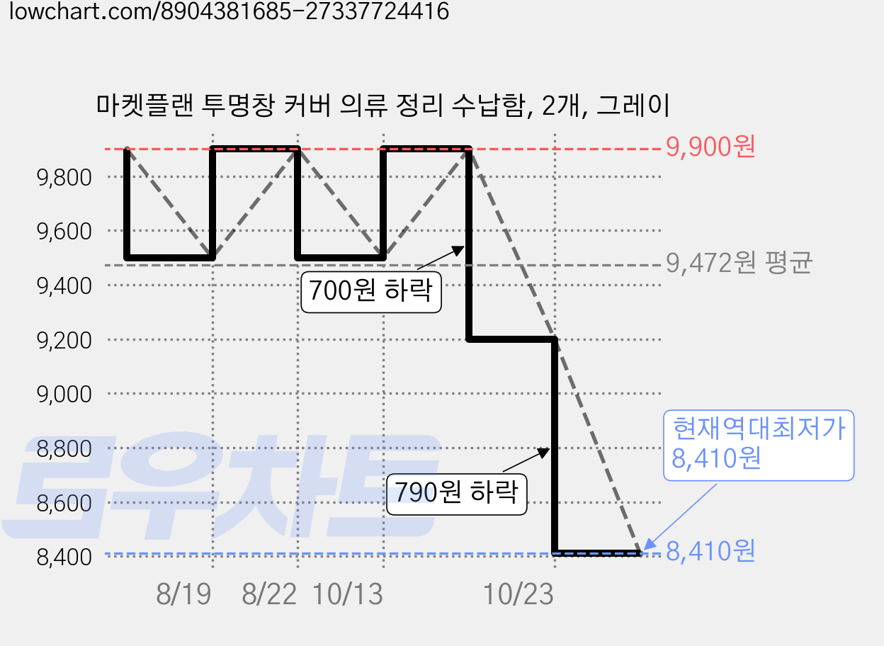 마켓플랜 투명창 커버 의류 정리 수납함, 2개, 그레이 가격 변동 차트, 현재가 8,410원, 역대최저가