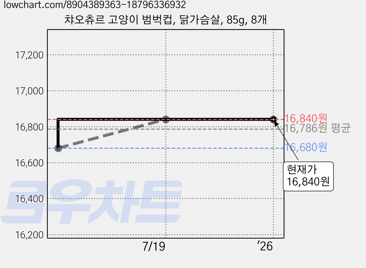 챠오츄르 고양이 범벅컵, 닭가슴살, 85g, 8개 가격 변동 차트, 현재가 16,840원, 역대최저가