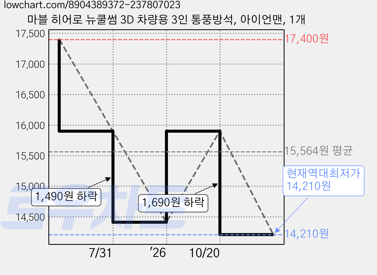 마블 히어로 뉴쿨썸 3D 차량용 3인 통풍방석, 아이언맨, 1개 가격 변동 차트, 현재가 14,210원, 역대최저가