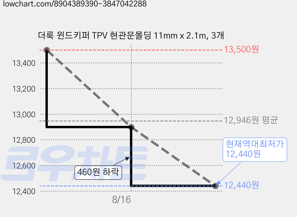 더룩 윈드키퍼 TPV 현관문몰딩 11mm x 2.1m, 3개 가격 변동 차트, 현재가 12,440원, 역대최저가