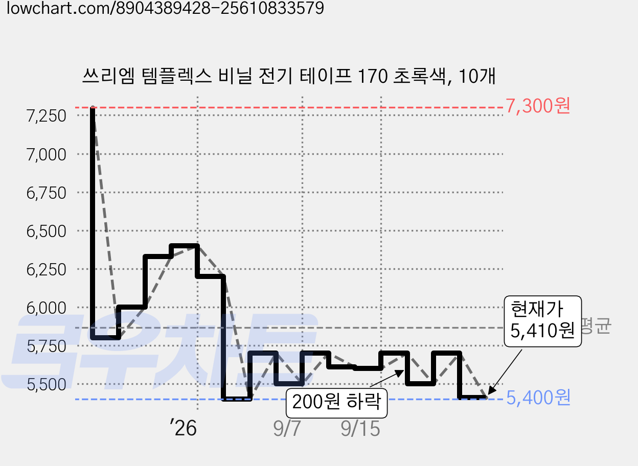 쓰리엠 템플렉스 비닐 전기 테이프 170 초록색, 10개 가격 변동 차트, 현재가 5,410원, 관측 최저가 4,810원