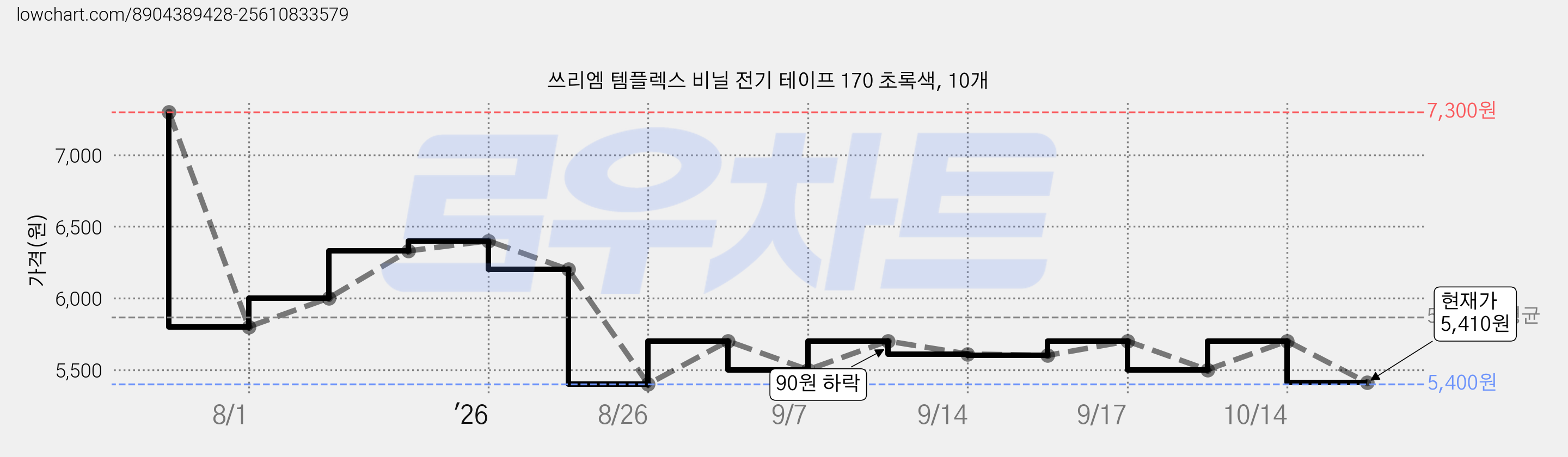 쓰리엠 템플렉스 비닐 전기 테이프 170 초록색, 10개 가격 변동 차트, 현재가 5,410원, 관측 최저가 4,810원