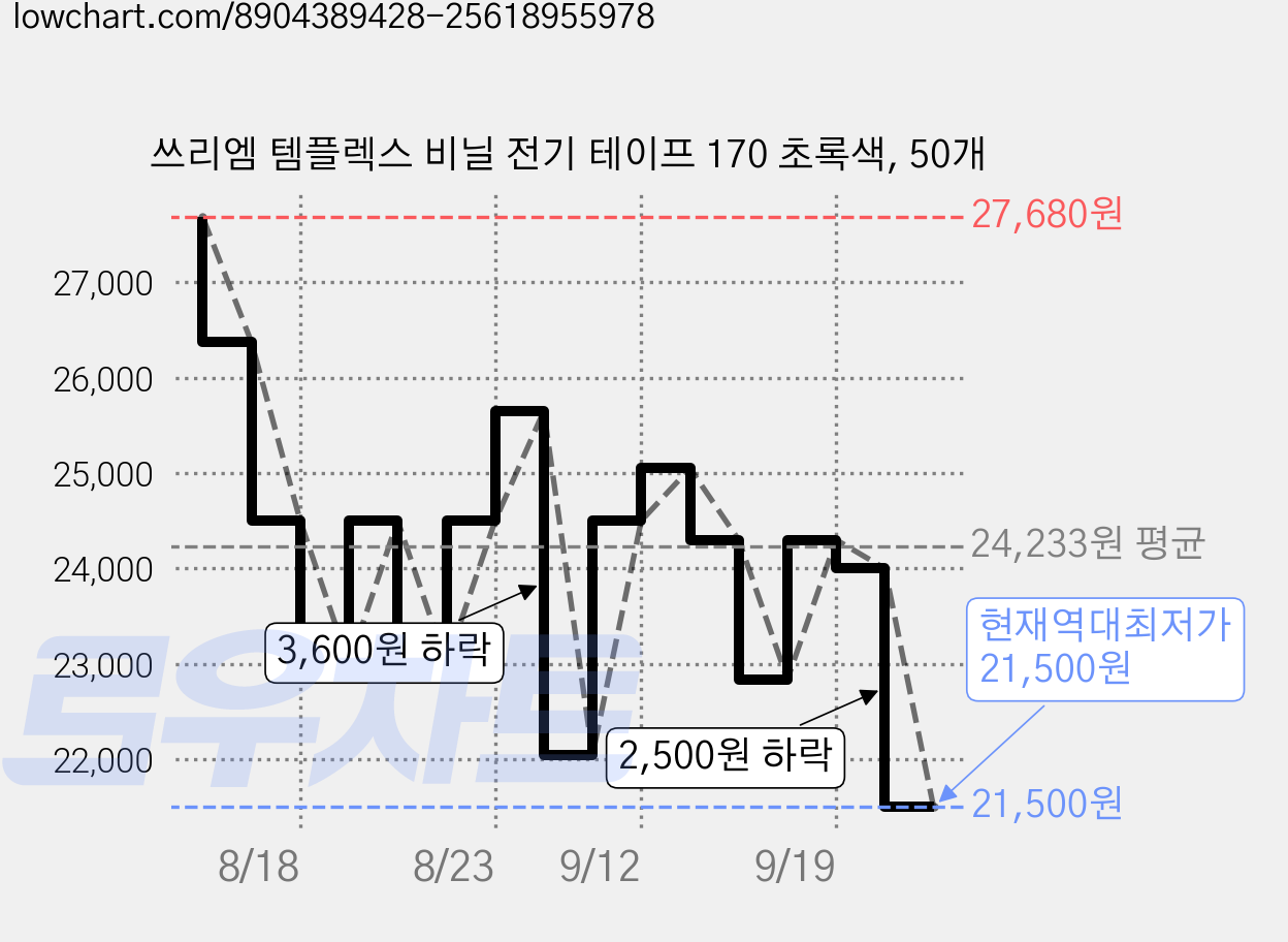 쓰리엠 템플렉스 비닐 전기 테이프 170 초록색, 50개 가격 변동 차트, 현재가 21,500원, 역대최저가