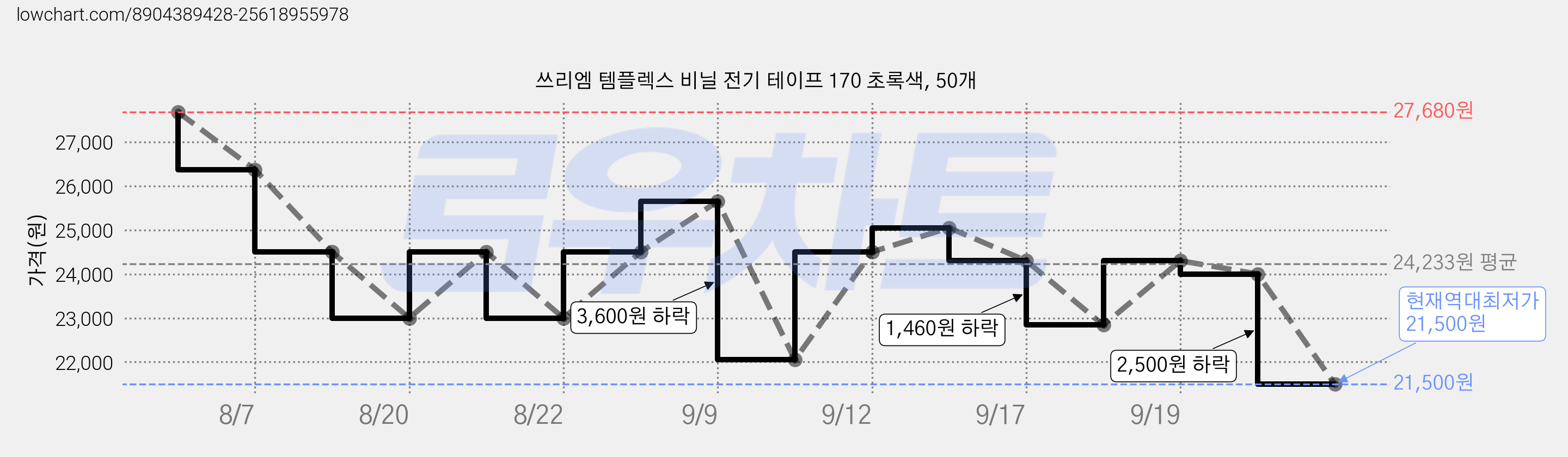 쓰리엠 템플렉스 비닐 전기 테이프 170 초록색, 50개 가격 변동 차트, 현재가 21,500원, 역대최저가