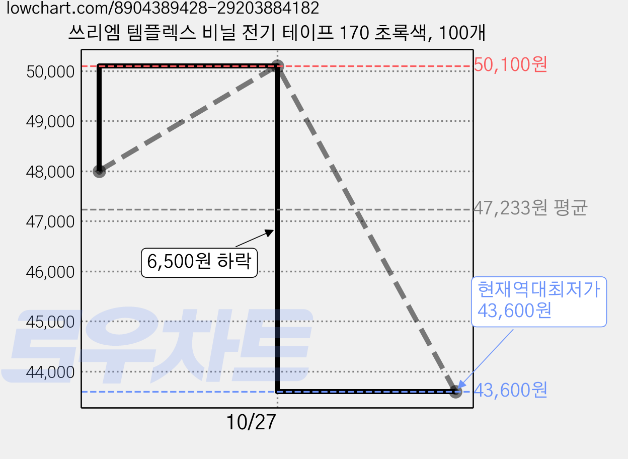쓰리엠 템플렉스 비닐 전기 테이프 170 초록색, 100개 가격 변동 차트, 현재가 43,600원, 역대최저가