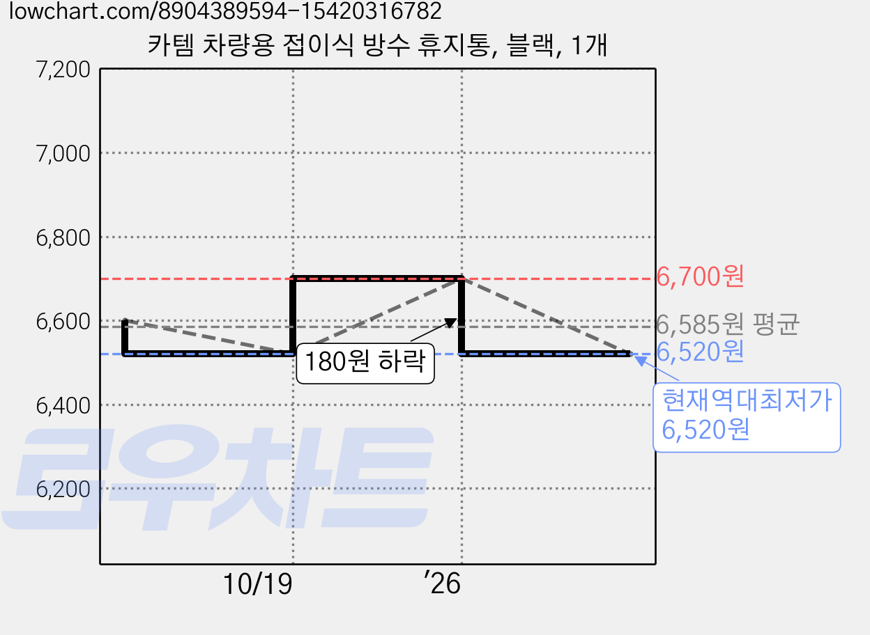 카템 차량용 접이식 방수 휴지통, 블랙, 1개 가격 변동 차트, 현재가 6,520원, 역대최저가