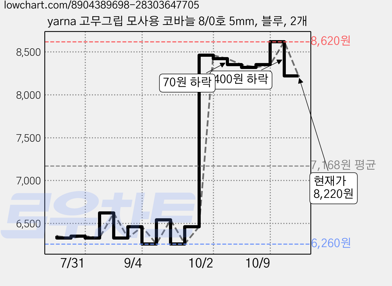 yarna 고무그립 모사용 코바늘 8/0호 5mm, 블루, 2개 가격 변동 차트, 현재가 8,220원, 관측 최저가 6,240원