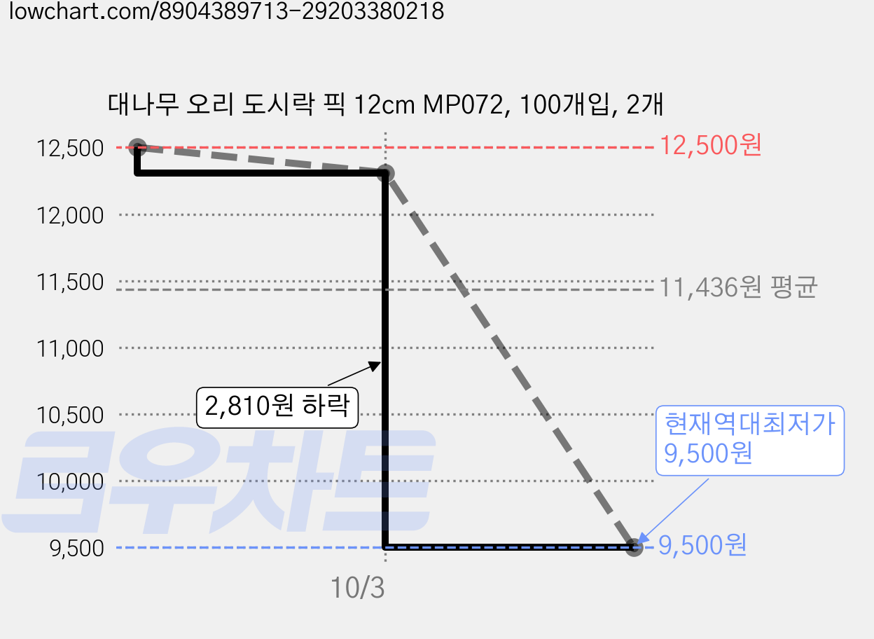 대나무 오리 도시락 픽 12cm MP072, 100개입, 2개 가격 변동 차트, 현재가 9,500원, 역대최저가