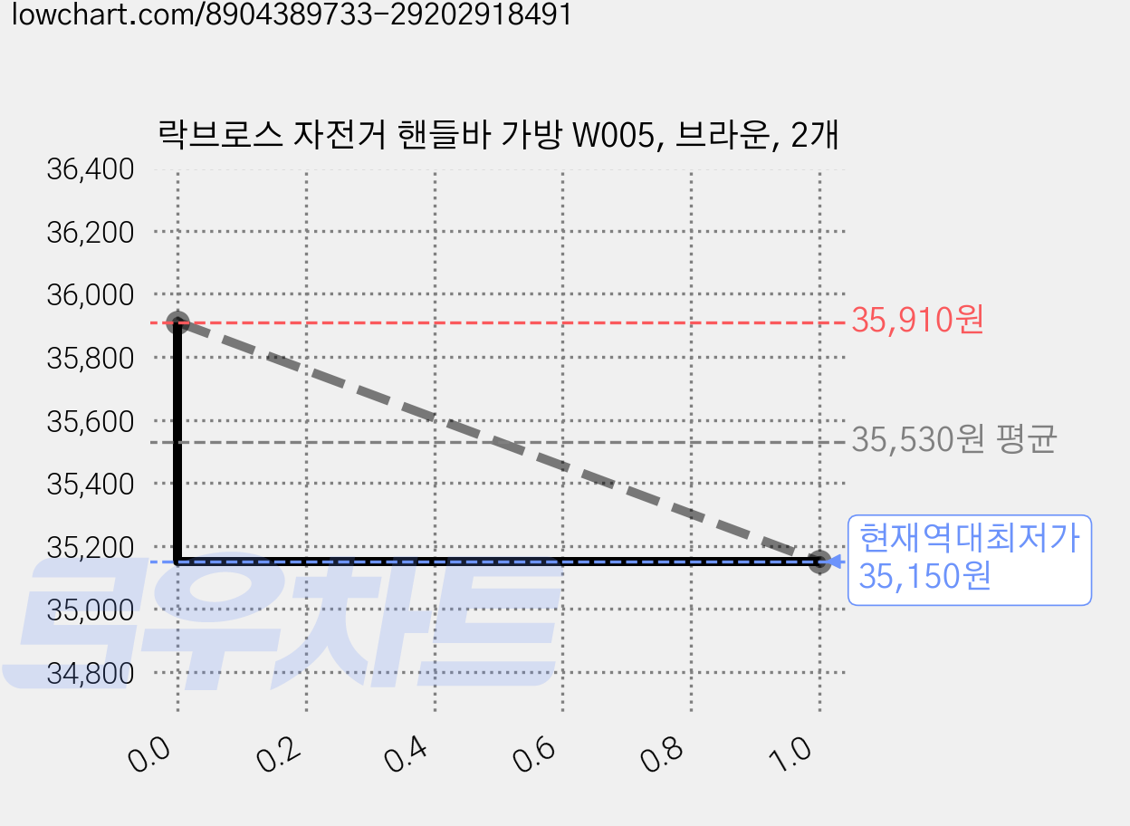 락브로스 자전거 핸들바 가방 W005, 브라운, 2개 가격 변동 차트, 현재가 35,150원, 역대최저가
