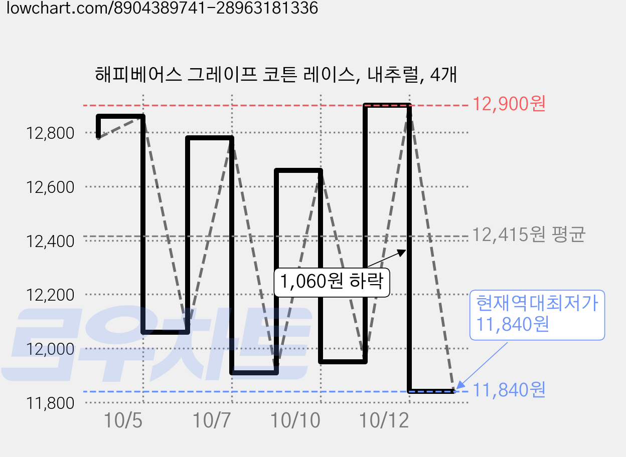 해피베어스 그레이프 코튼 레이스, 내추럴, 4개 가격 변동 차트, 현재가 11,840원, 역대최저가