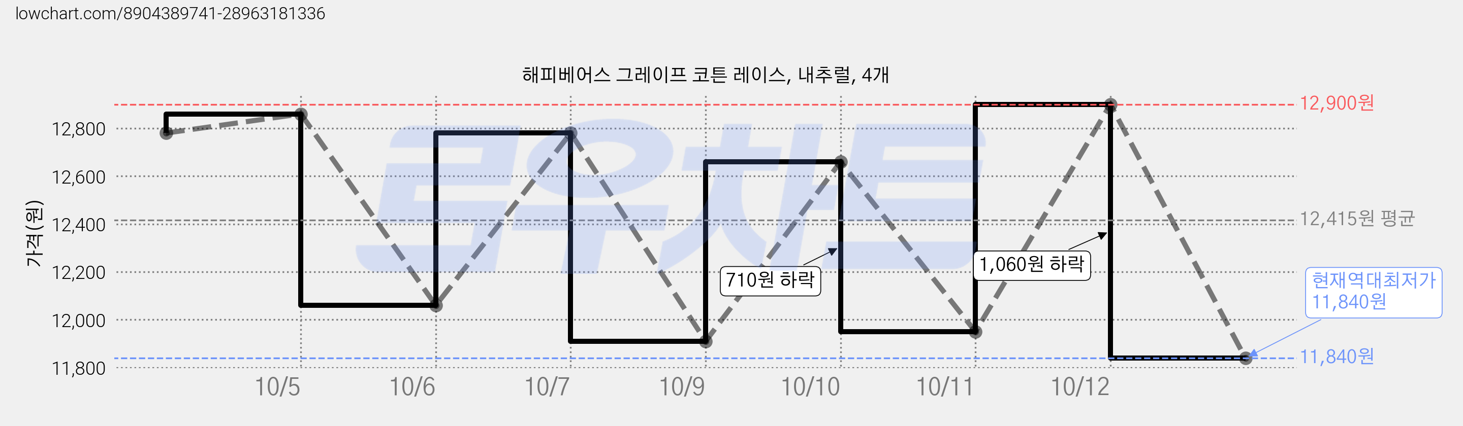 해피베어스 그레이프 코튼 레이스, 내추럴, 4개 가격 변동 차트, 현재가 11,840원, 역대최저가