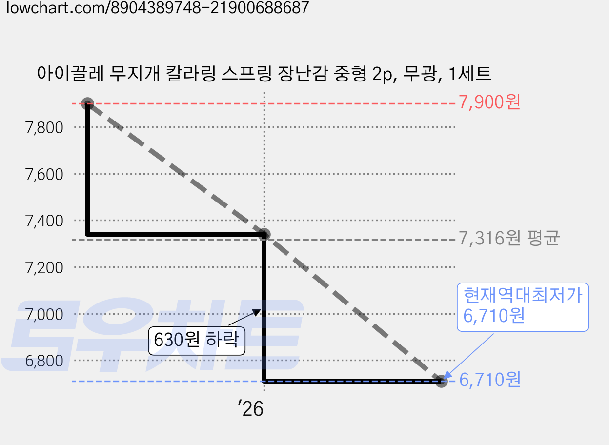 아이끌레 무지개 칼라링 스프링 장난감 중형 2p, 무광, 1세트 가격 변동 차트, 현재가 6,710원, 역대최저가