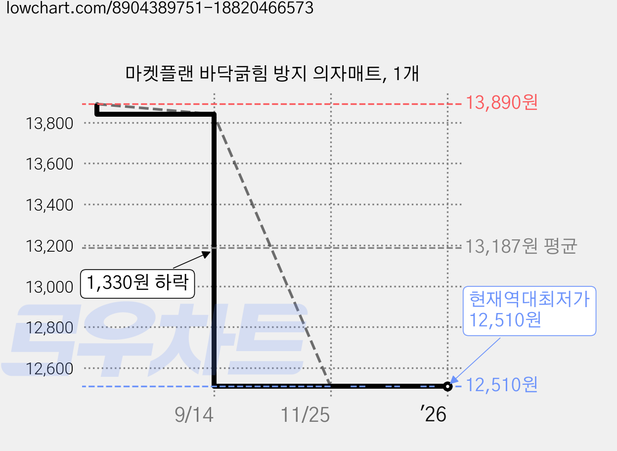 마켓플랜 바닥긁힘 방지 의자매트, 1개 가격 변동 차트, 현재가 12,510원, 역대최저가