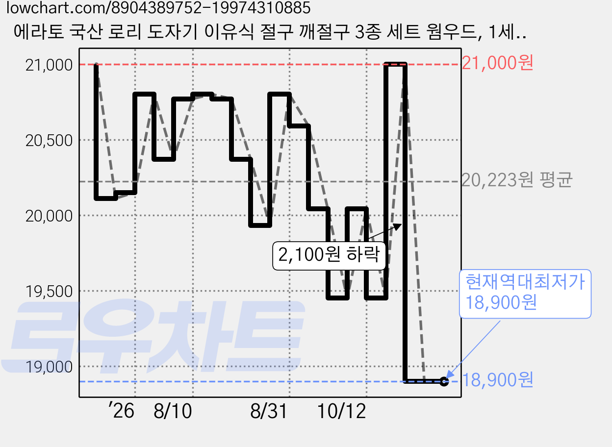 에라토 국산 로리 도자기 이유식 절구 깨절구 3종 세트 웜우드, 1세트 가격 변동 차트, 현재가 18,900원, 역대최저가