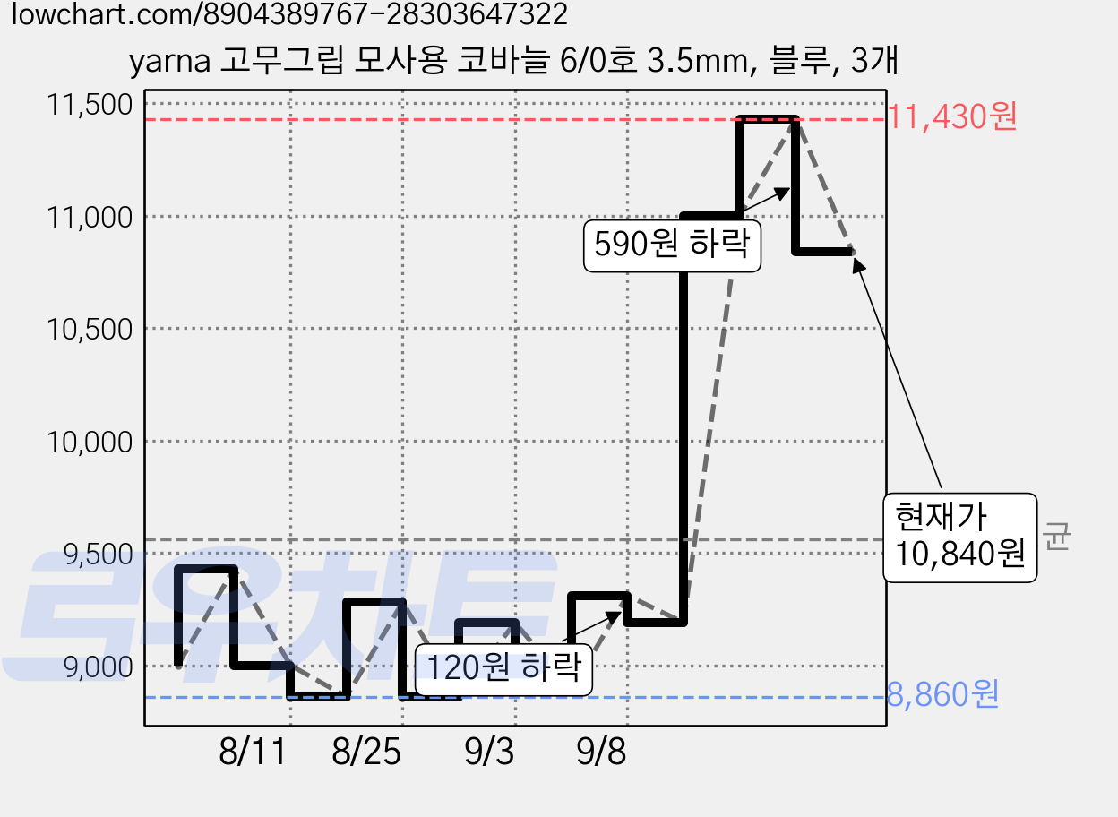 yarna 고무그립 모사용 코바늘 6/0호 3.5mm, 블루, 3개 가격 변동 차트, 현재가 10,840원, 관측 최저가 8,860원