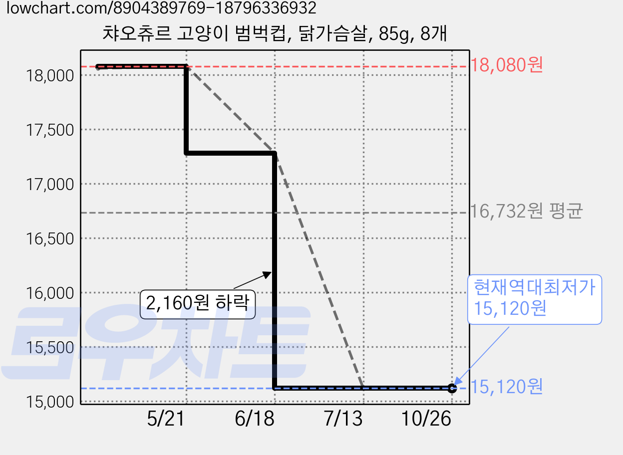 챠오츄르 고양이 범벅컵, 닭가슴살, 85g, 8개 가격 변동 차트, 현재가 15,120원, 역대최저가