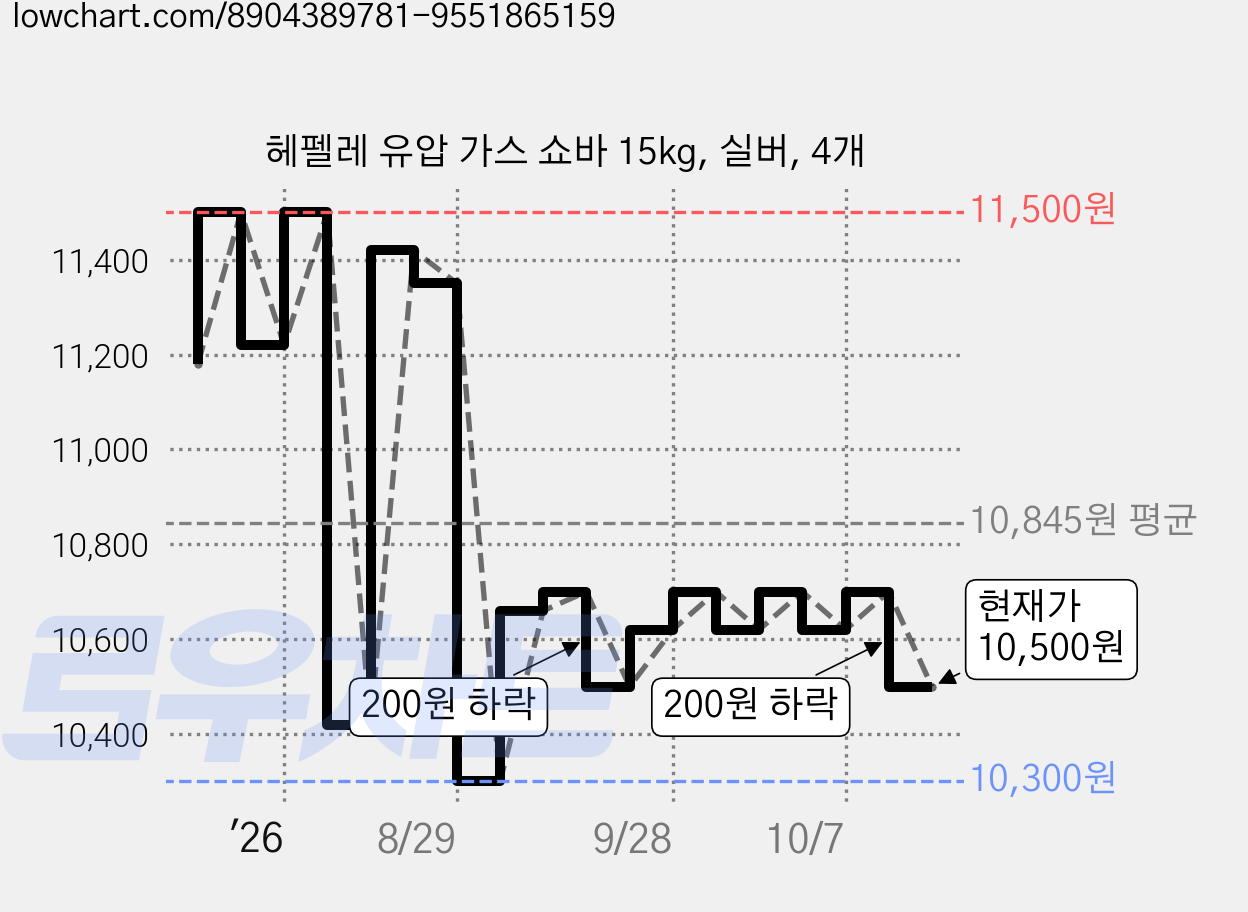헤펠레 유압 가스 쇼바 15kg, 실버, 4개 가격 변동 차트, 현재가 10,420원, 관측 최저가 10,300원