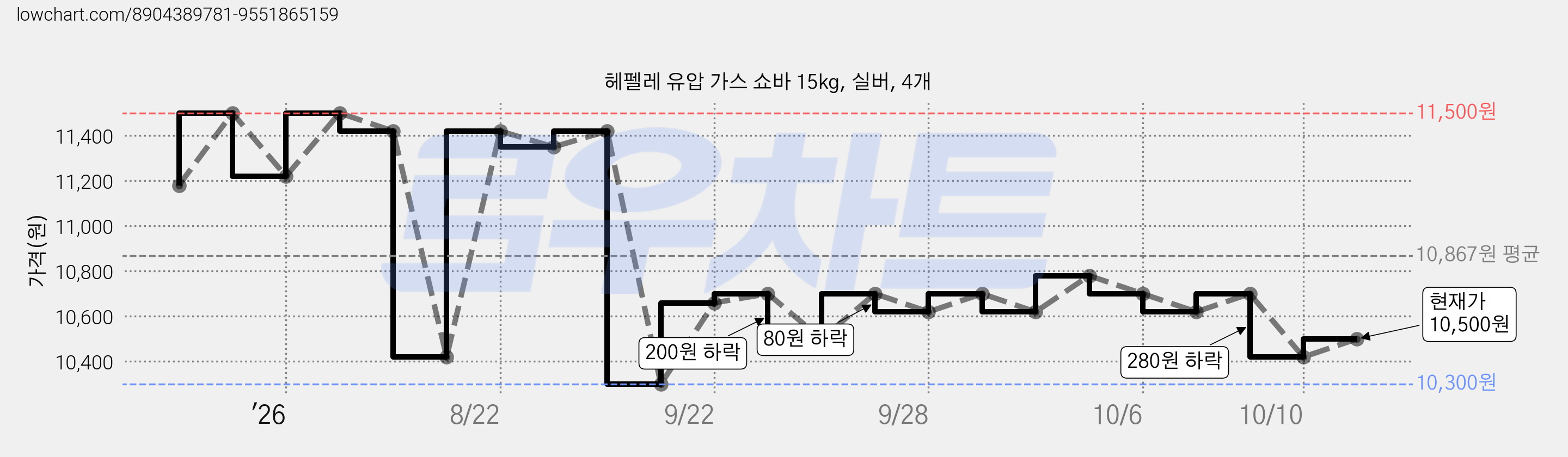 헤펠레 유압 가스 쇼바 15kg, 실버, 4개 가격 변동 차트, 현재가 10,420원, 관측 최저가 10,300원