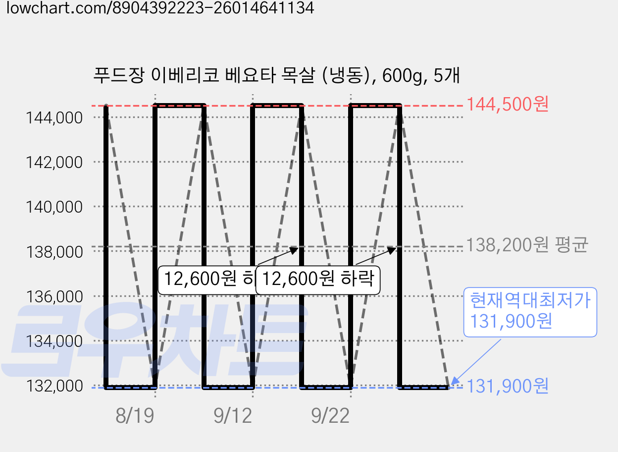 푸드장 이베리코 베요타 목살 (냉동), 600g, 5개 가격 변동 차트, 현재가 131,900원, 역대최저가