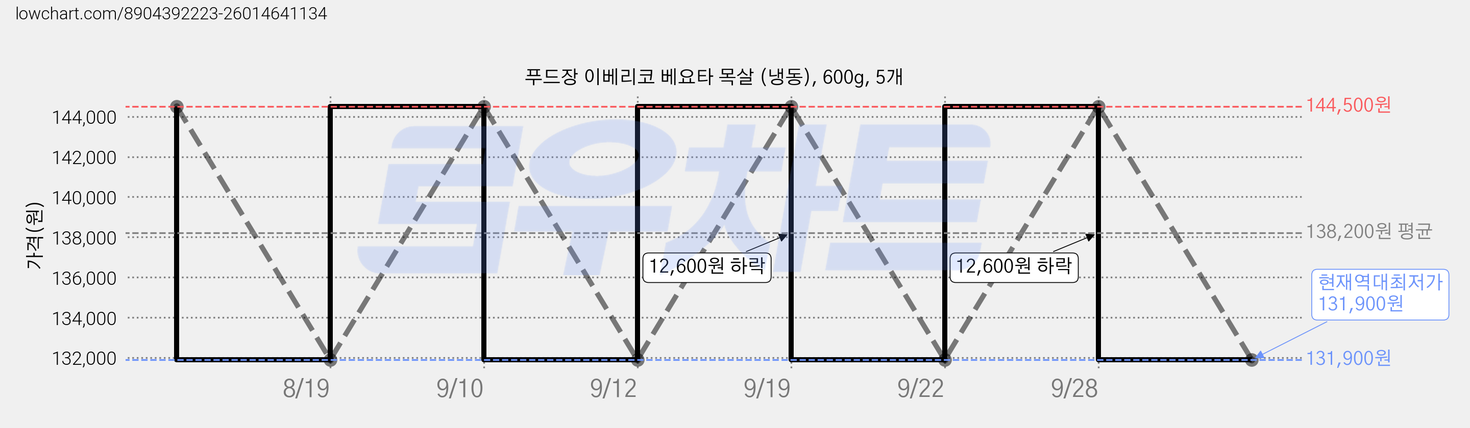 푸드장 이베리코 베요타 목살 (냉동), 600g, 5개 가격 변동 차트, 현재가 131,900원, 역대최저가