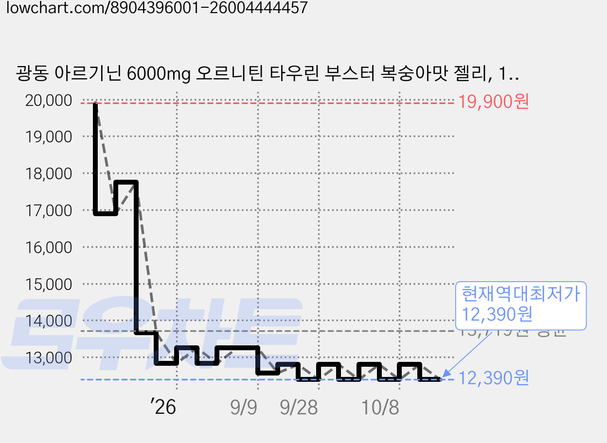 광동 아르기닌 6000mg 오르니틴 타우린 부스터 복숭아맛 젤리, 1개, 15회분 가격 변동 차트, 현재가 12,390원, 역대최저가