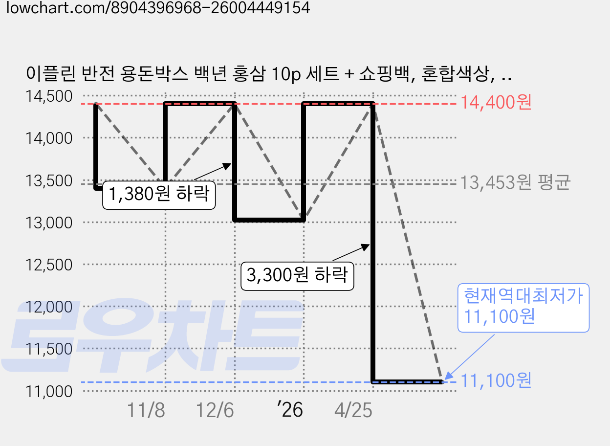 이플린 반전 용돈박스 백년 홍삼 10p 세트 + 쇼핑백, 혼합색상, 1세트 가격 변동 차트, 현재가 11,100원, 역대최저가