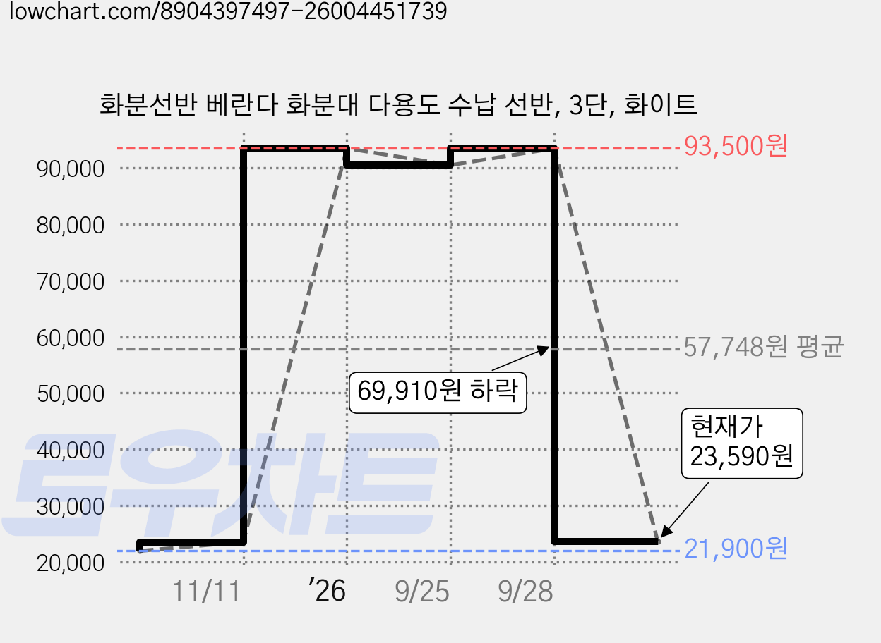 화분선반 베란다 화분대 다용도 수납 선반, 3단, 화이트 가격 변동 차트, 현재가 23,590원, 관측 최저가 21,900원