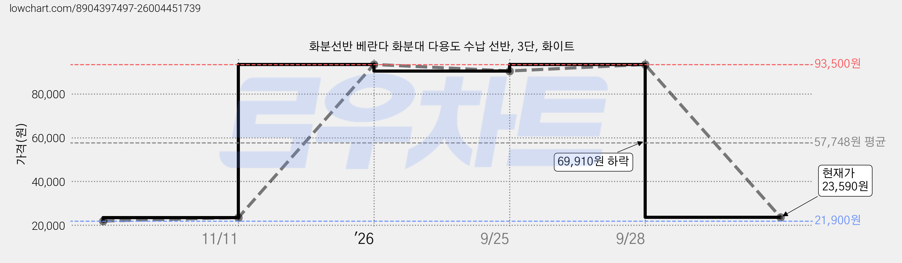 화분선반 베란다 화분대 다용도 수납 선반, 3단, 화이트 가격 변동 차트, 현재가 23,590원, 관측 최저가 21,900원