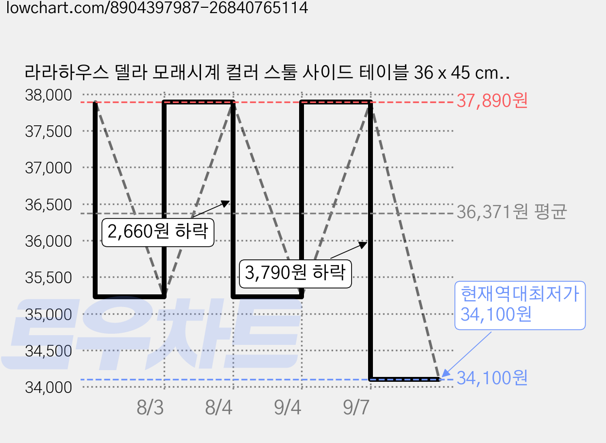 라라하우스 델라 모래시계 컬러 스툴 사이드 테이블 36 x 45 cm, 브라운, 1개 가격 변동 차트, 현재가 34,100원, 역대최저가