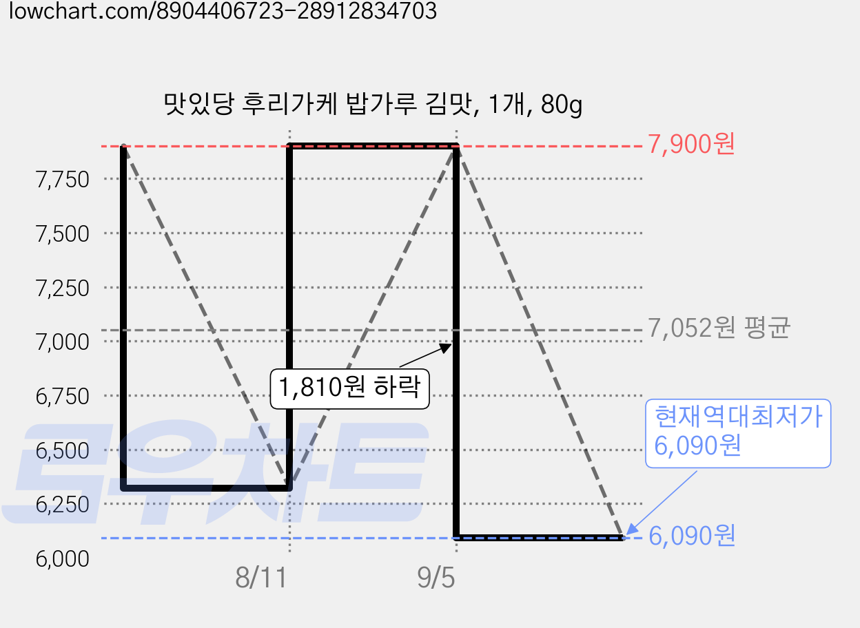 맛있당 후리가케 밥가루 김맛, 1개, 80g 가격 변동 차트, 현재가 6,090원, 역대최저가