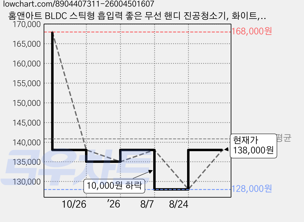 홈앤아트 BLDC 스틱형 흡입력 좋은 무선 핸디 진공청소기, 화이트, HAVG-250W 가격 변동 차트, 현재가 138,000원, 관측 최저가 128,000원
